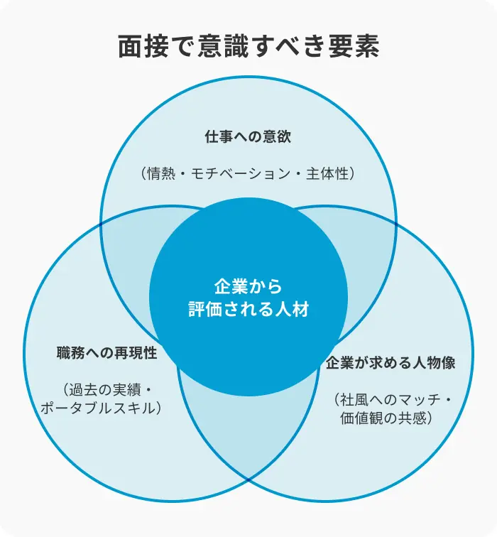 面接で意識すべき要素のイメージ