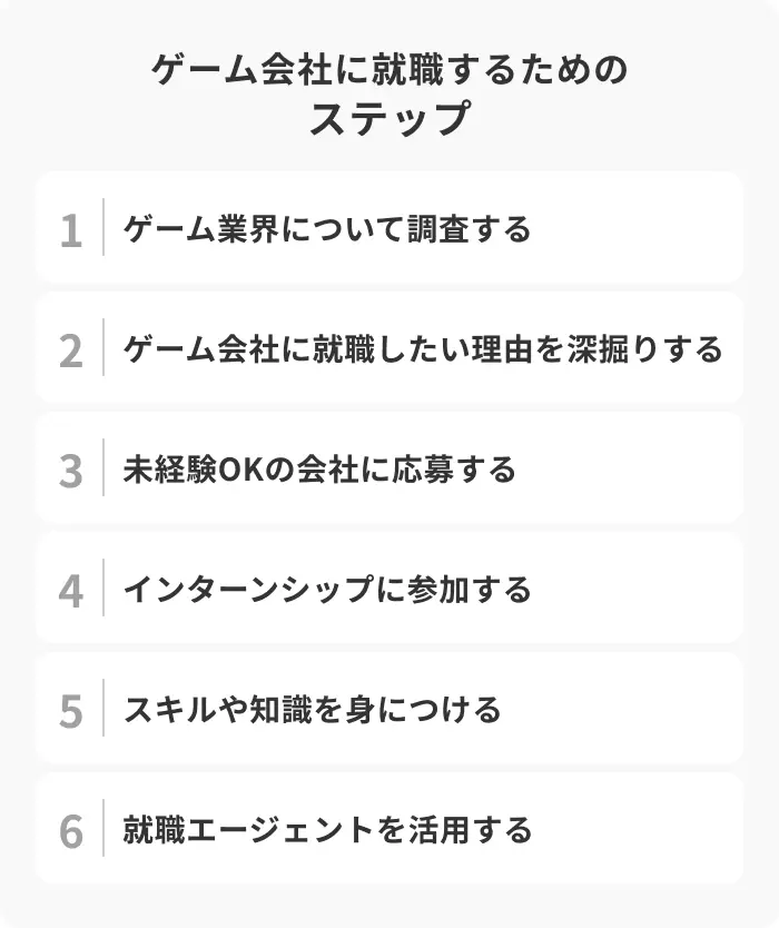 ゲーム会社に就職するには？6つのステップのイメージ