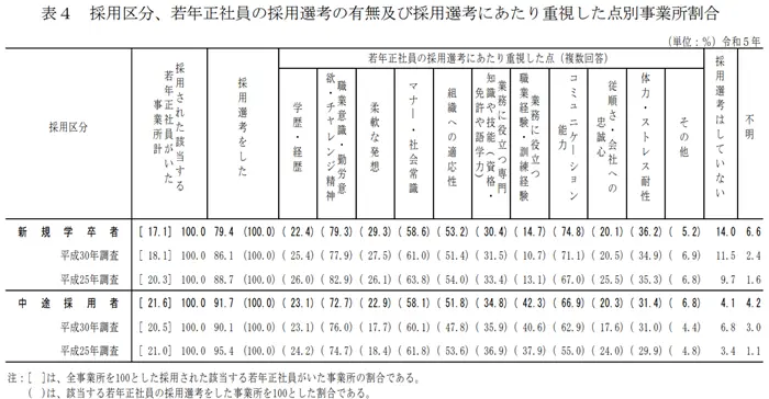 令和５年若年者雇用実態調査の概況の引用画像