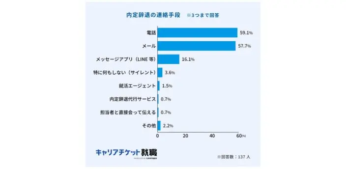 2025年卒の内定承諾・辞退に関する実態調査（後編）のグラフ画像
