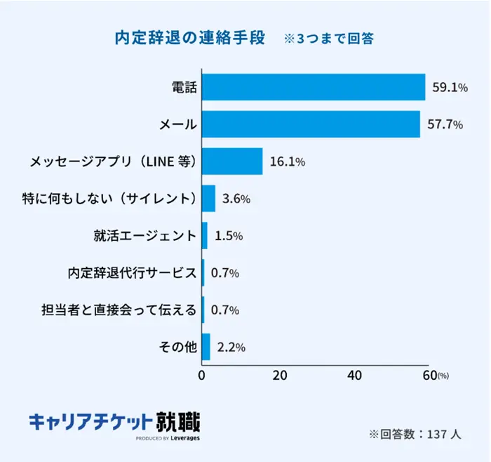 キャリアチケットが25卒を対象に実施した調査の引用画像
