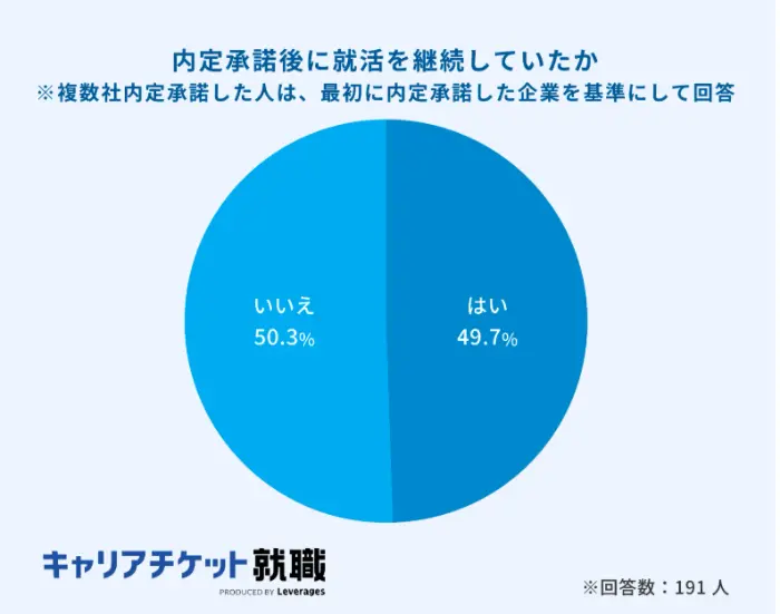 内定承諾後に就職活動を継続していたかのイメージ