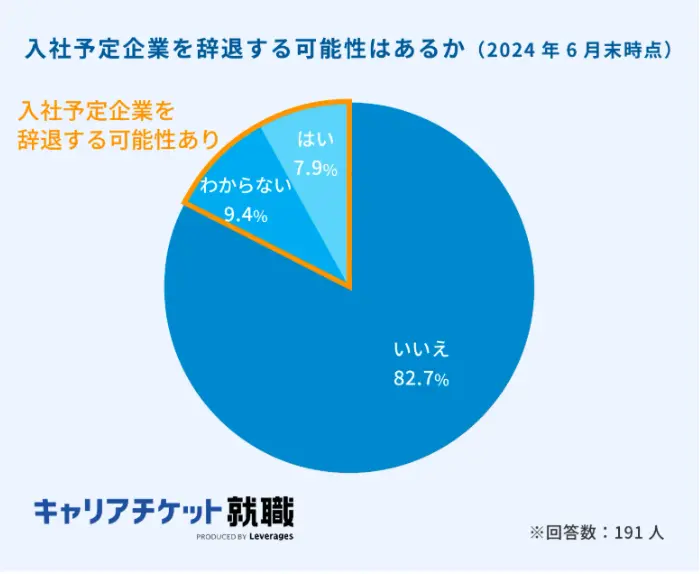 入社予定企業を辞退する可能性はあるかのイメージ