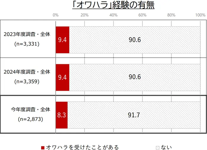 学生の就職・採用活動開始時期等に関する調査（令和７年度）の引用画像