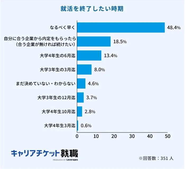 18.5%が合う企業を見つけるまで就活したいと考えているのイメージ
