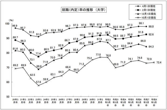 令和7年度大学等卒業予定者の就職内定状況調査結果を公表します（10月1日現在）の引用画像