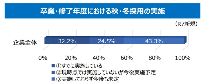 令和7年度就職・採用活動に関する調査結果・速報(企業)【概要】の引用画像