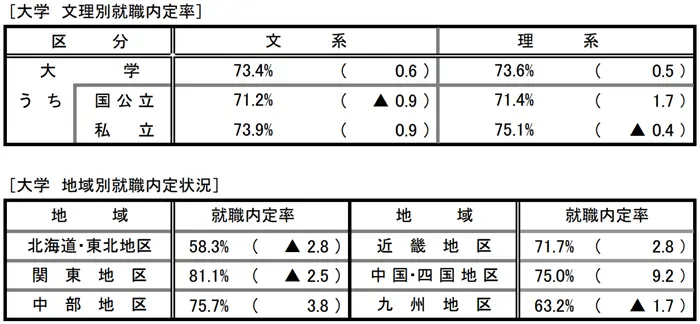 令和7年度大学等卒業予定者の就職内定状況調査結果を公表します（10月1日現在）の引用画像