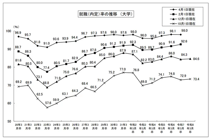 令和7年度大学等卒業予定者の就職内定状況調査結果を公表しますの引用画像
