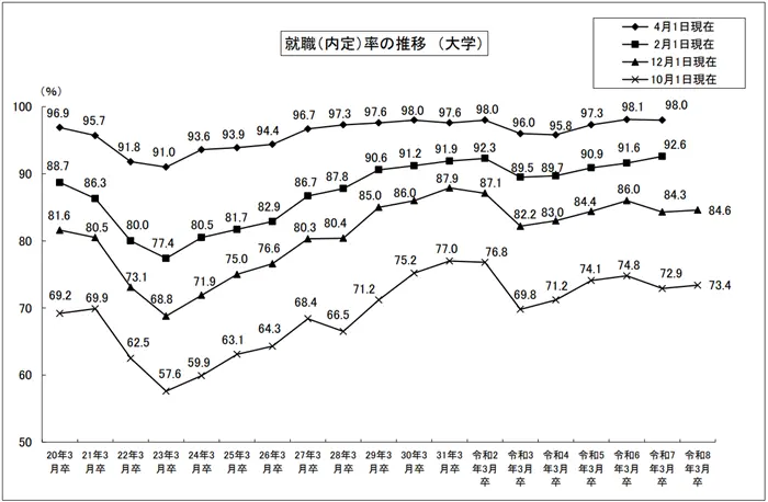 大学等卒業者及び高等学校卒業者の就職状況調査結果を公表します（12月1日現在）の引用画像