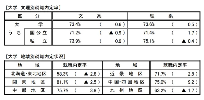 令和7年度大学等卒業予定者の就職内定状況調査結果を公表しますの引用画像