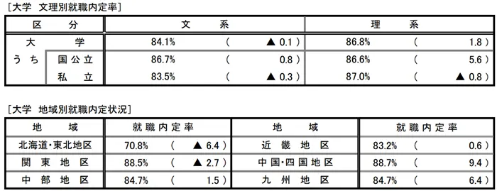 令和7年度大学等卒業予定者の就職内定状況調査（12月1日現在）の引用画像