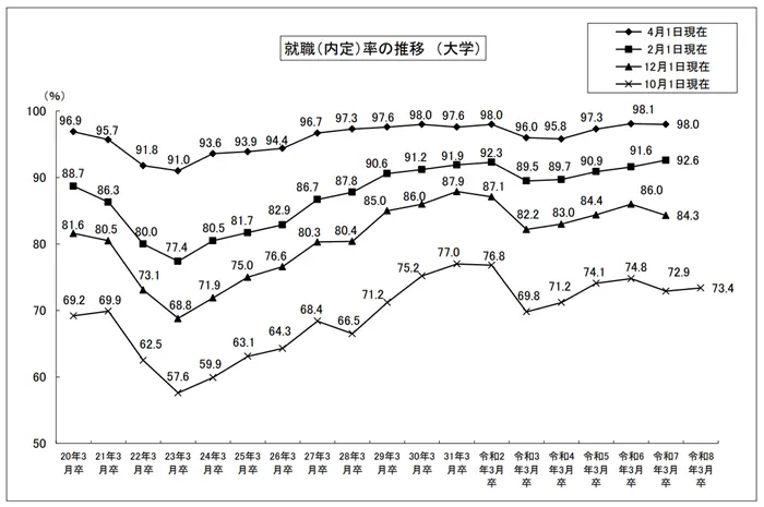 令和7年度大学等卒業予定者の就職内定状況調査結果を公表しますの引用画像
