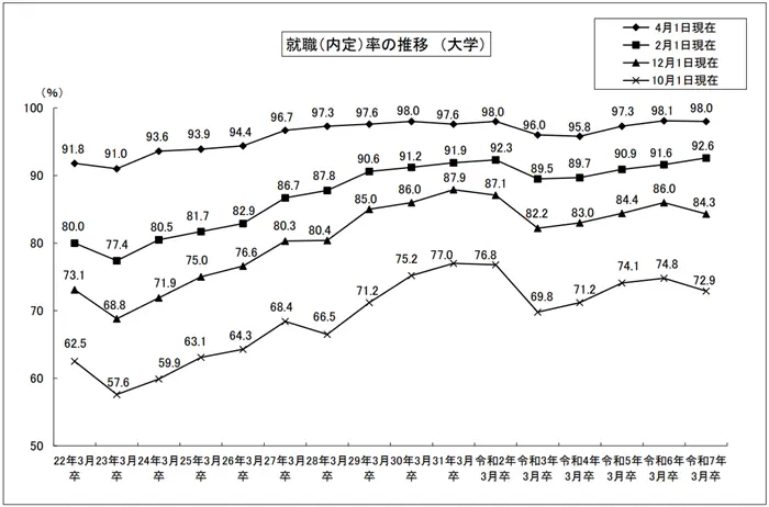 大学等卒業者及び高等学校卒業者の就職状況調査結果を公表します（p.6）の引用画像