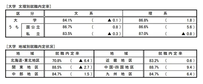 令和7年度大学等卒業予定者の就職内定状況調査結果を公表しますの引用画像