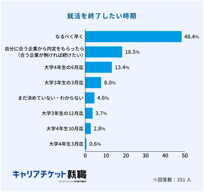 2026年入社予定学生の就活状況に関する調査の引用画像