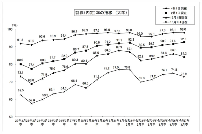 大学等卒業者及び高等学校卒業者の就職状況調査結果を公表しますの引用画像