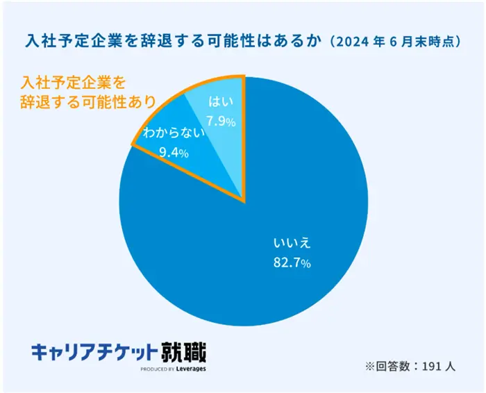 2025年卒の内定承諾・辞退に関する実態調査（前編）の引用画像