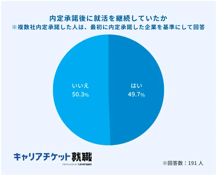 2025年卒の内定承諾・辞退に関する実態調査（前編）の引用画像