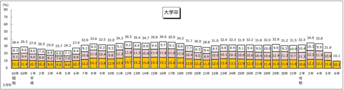 新規学卒就職者の離職状況(令和4年3月卒業者)を公表しますの引用画像