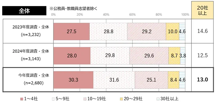 学生の就職・採用活動開始時期等に関する調査 調査結果 報告書の引用画像
