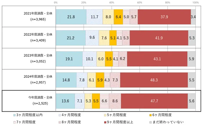 学生の就職・採用活動開始時期等に関する調査 調査結果 報告書の引用画像
