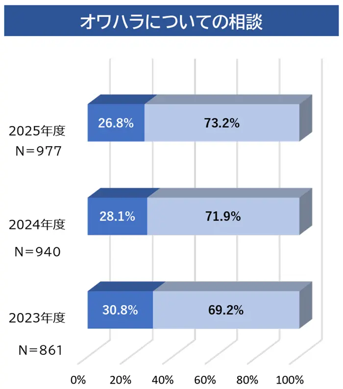 令和7（2025）年度 就職・採用活動に関する調査（大学等）　学生からのオワハラについての相談の有無についての引用画像