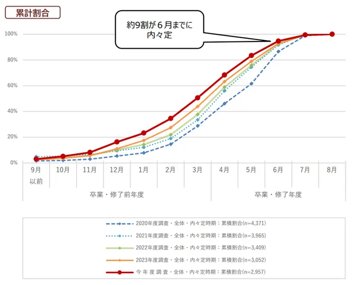 学生の就職・採用活動開始時期等に関する調査結果について（概要）の引用画像