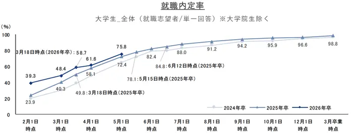 就職プロセス調査（2026年卒）『2025年5月1日時点 内定状況』の引用画像