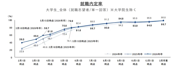 就職プロセス調査（2026年卒）「2026年3月度（卒業時点）内定状況の引用画像
