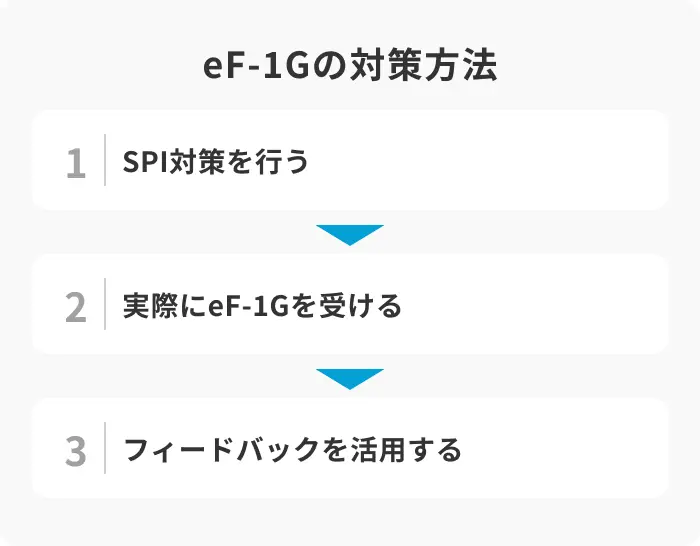 eF-1Gの効果的な対策方法3選のイメージ