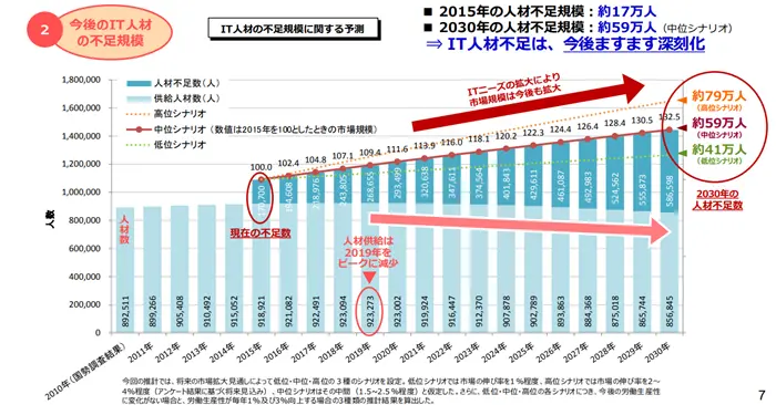 IT人材の最新動向と将来推計に関する調査結果~ 報告書概要版 ~の引用画像