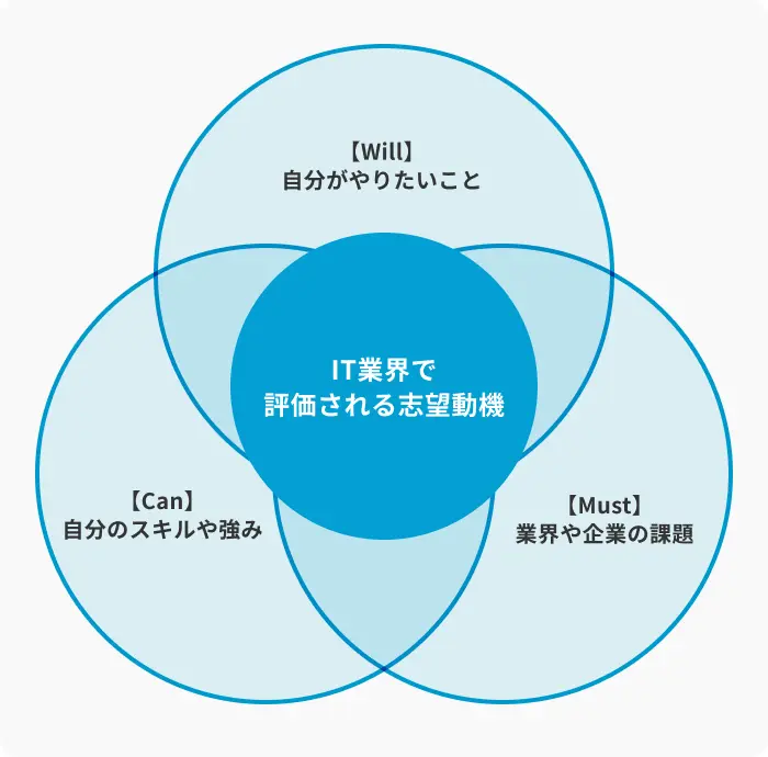 IT業界の志望動機を作る準備のイメージ