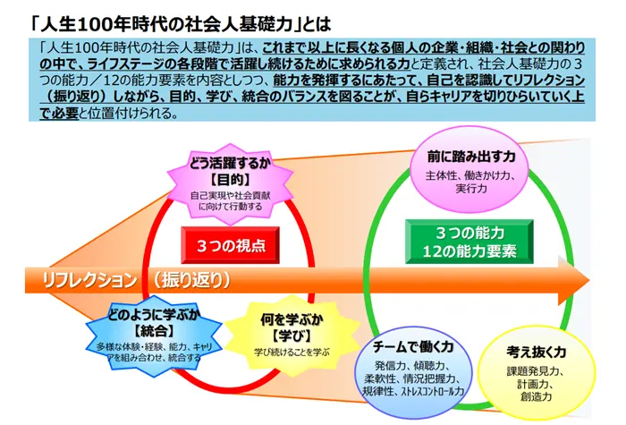 社会人基礎力の引用画像