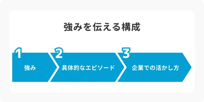 強みを伝える場合の構成のイメージ