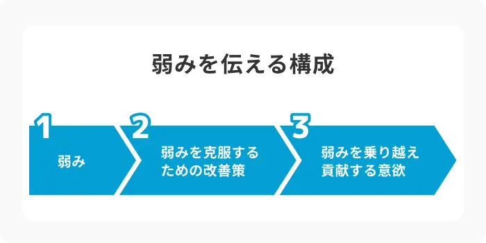 弱みを伝える場合の構成のイメージ