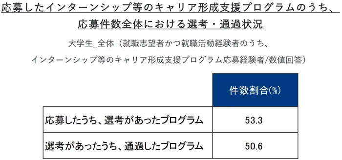 【2026年卒 就職活動TOPIC】インターンシップ等のキャリア形成支援プログラムへの参加状況（3月時点）の引用画像
