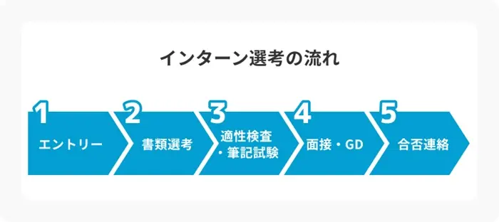 インターン選考の流れのイメージ