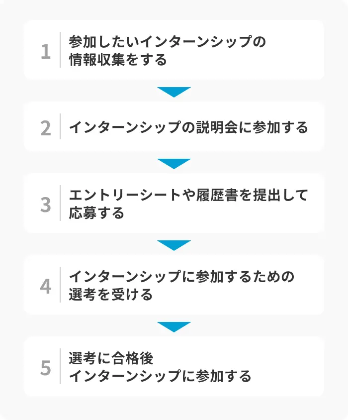 インターンシップへの応募から参加までの5ステップのイメージ