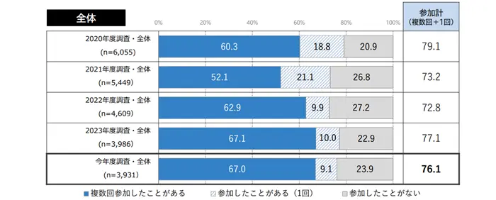 学生の就職・採用活動開始時期等に関する調査 調査結果 報告書の引用画像