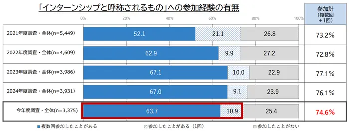 学生の就職・採用活動開始時期等に関する調査 調査結果 報告書の引用画像