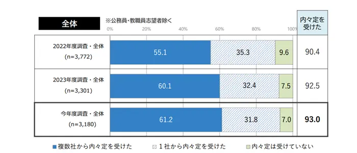 学生の就職・採用活動開始時期等に関する調査 調査結果 報告書の引用画像