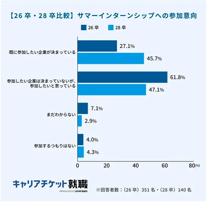 28卒の就職活動に関する実態調査【前編】の引用画像