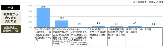 ウェブサイト等からのエントリー（企業のHPや就活支援サイトなど）の引用画像