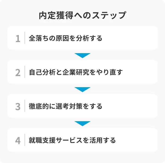 インターン全落ちから本選考で内定を勝ち取るコツのイメージ
