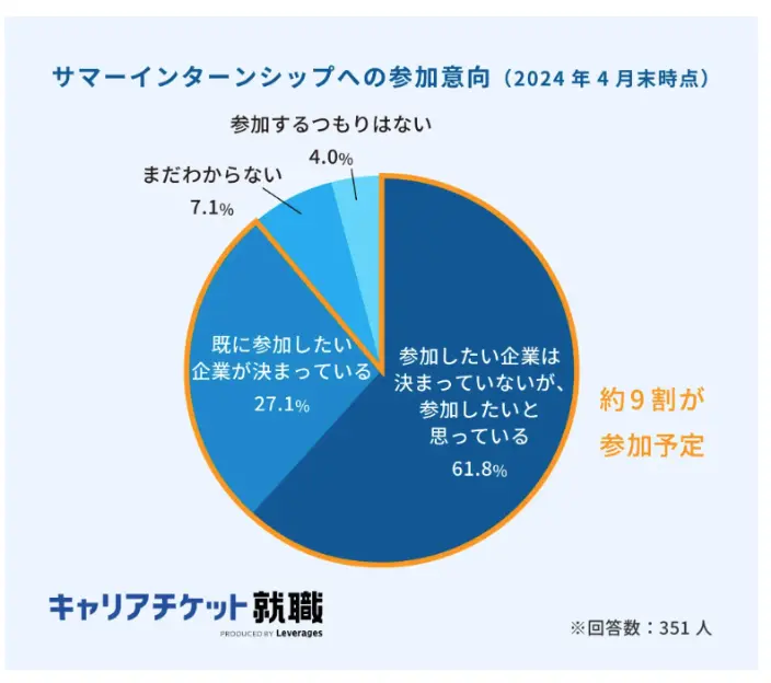 サマーインターシップへの参加意向のイメージ