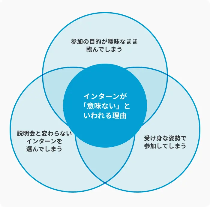 インターンが「意味ない」とされる背景と対策のイメージ