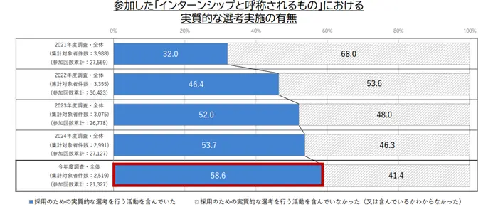 学生の就職・採用活動開始時期等に関する調査 調査結果 報告書の引用画像