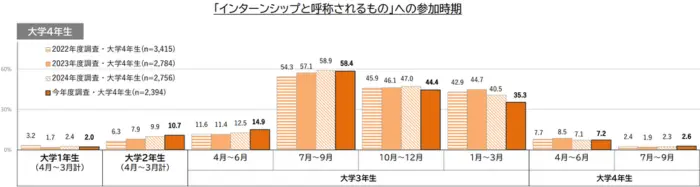学生の就職・採用活動開始時期等に関する調査の引用画像