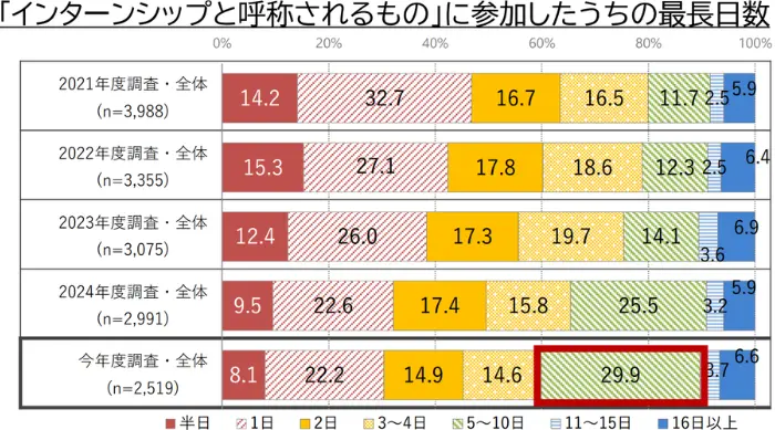 学生の就職・採用活動開始時期等に関する調査の引用画像